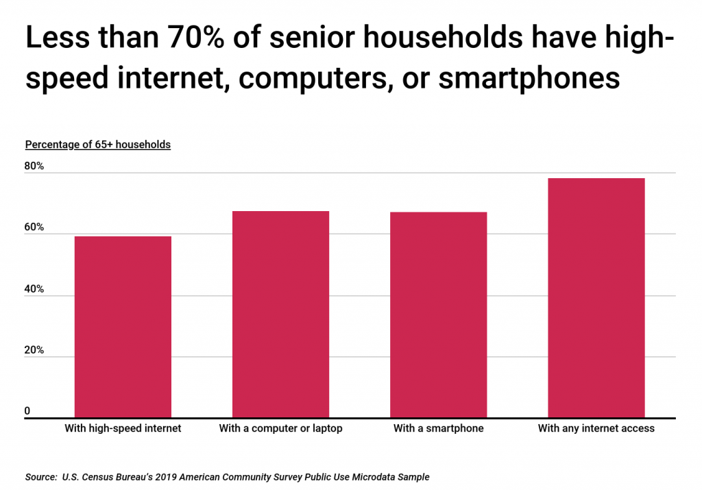 Less than 70_ of senior households have high speed internet